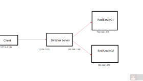Linux之虚拟服务器LVS搭建