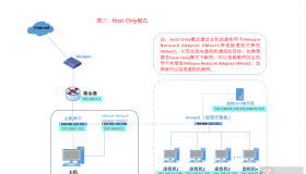 Vmware三大网络之Host-Only