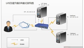 Keepalived LVS-DR单网络双活双主配置模式