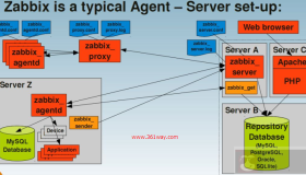 运维监控工具zabbix概述