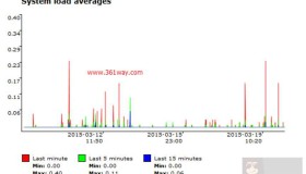 使用sysstat graph来分析sar获取的性能数据