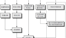 Centos之赛门铁克存储搭建