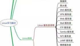 8张Linux思维导图，加速你的IT成长之路！