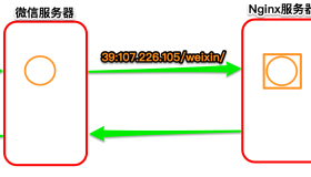 微信公众号-消息收发原理