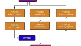 高阶应用-中间件