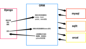 数据库概述与配置