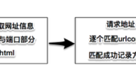 Django视图介绍与路由