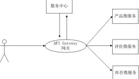 认识微服务网关