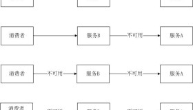 雪崩效应和主流的容错项目