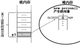 对象的使用方式