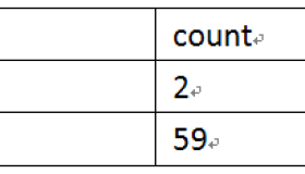 分ip统计网站的访问次数