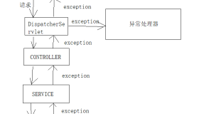 SpringMVC异常处理