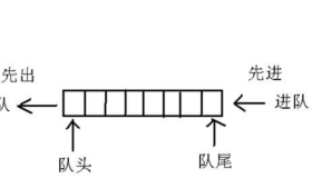 队列结构