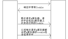 会话跟踪技术-cookie