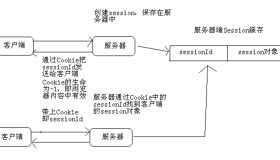 会话跟踪技术-session