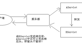 请求转发和请求包含