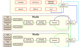 Kubernetes 网络介绍