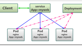Pod 的 Service 介绍