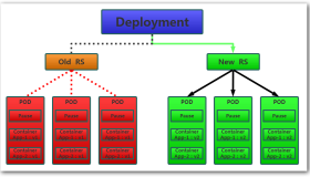 资源控制器之Deployment