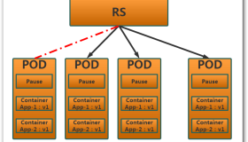 资源控制器之RS