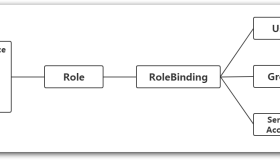 授权、鉴权与准入控制