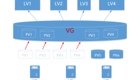 LVM逻辑卷介绍