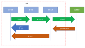 git仓库配置及仓库特性