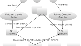 配置高可用的Hadoop平台
