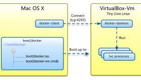 利用Docker构建开发环境详解