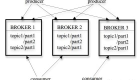 Apache Kafka 教程笔记