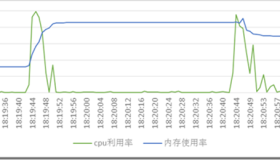 Nginx 72万连接性能测试