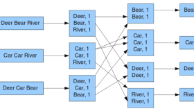 Hadoop不适合处理实时数据的原因剖析