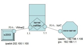 iptables之实现DNAT对内网web服务器的发布