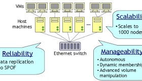 Ubuntu 14.04安装分布式存储Sheepdog+ZooKeeper