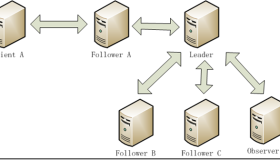 ZooKeeper源码分析：Quorum请求的整个流程