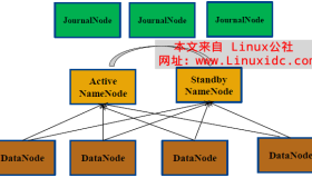 Apache Hadoop 2.2.0 HDFS HA + YARN多机部署