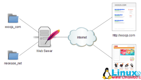 Linux入门教程：Apache服务配置