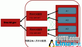 CentOS（5.8/6.4）Linux生产环境若干优化实战
