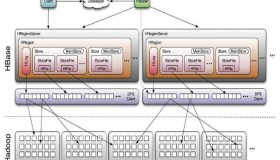 Hbase0.98版本的安装部署配置管理（Hadoop2.3、Hbase0.98、Hive0.13整合）