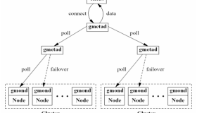 Ganglia：分布式监控系统