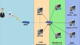 LVS+KeepAlived搭配演示