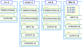 iptables基础及Samba配置举例