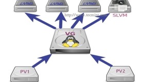 在 LVM中 录制逻辑卷快照并恢复（第三部分）