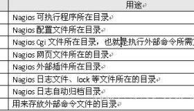 循环渐进Nagios—操作篇：安装Nagios监控系统