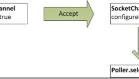 通过Tomcat的Http11NioProtocol源码学习Java NIO设计