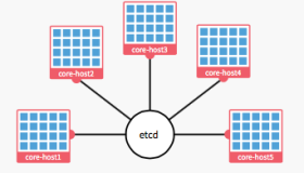 [教程]在 CoreOS 上构建你的第一个应用