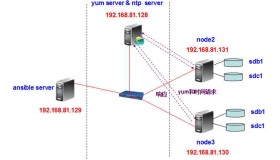 Ansible批量搭建LAMP环境