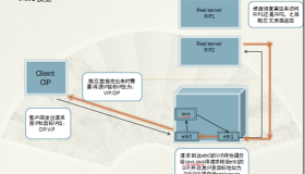 LVS-NAT实现Discuz负载均衡