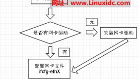一次给Linux服务器添加物理网卡的实践经历