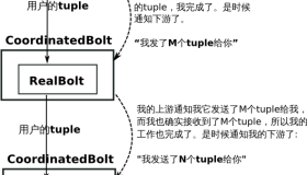 Twitter Storm源代码分析之CoordinatedBolt